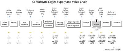 Cooperating With “Open Cards”—The Role of Small Intermediary Businesses in Realizing Sustainable International Coffee Supply